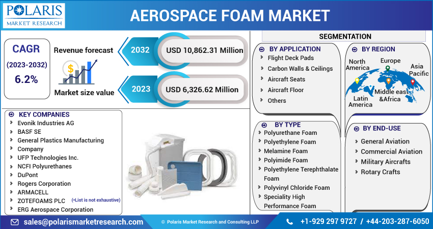 Aerospace Foam Market Share, Size, Trends 2023